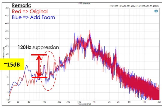 Diagramm zur Rauschunterdrückung