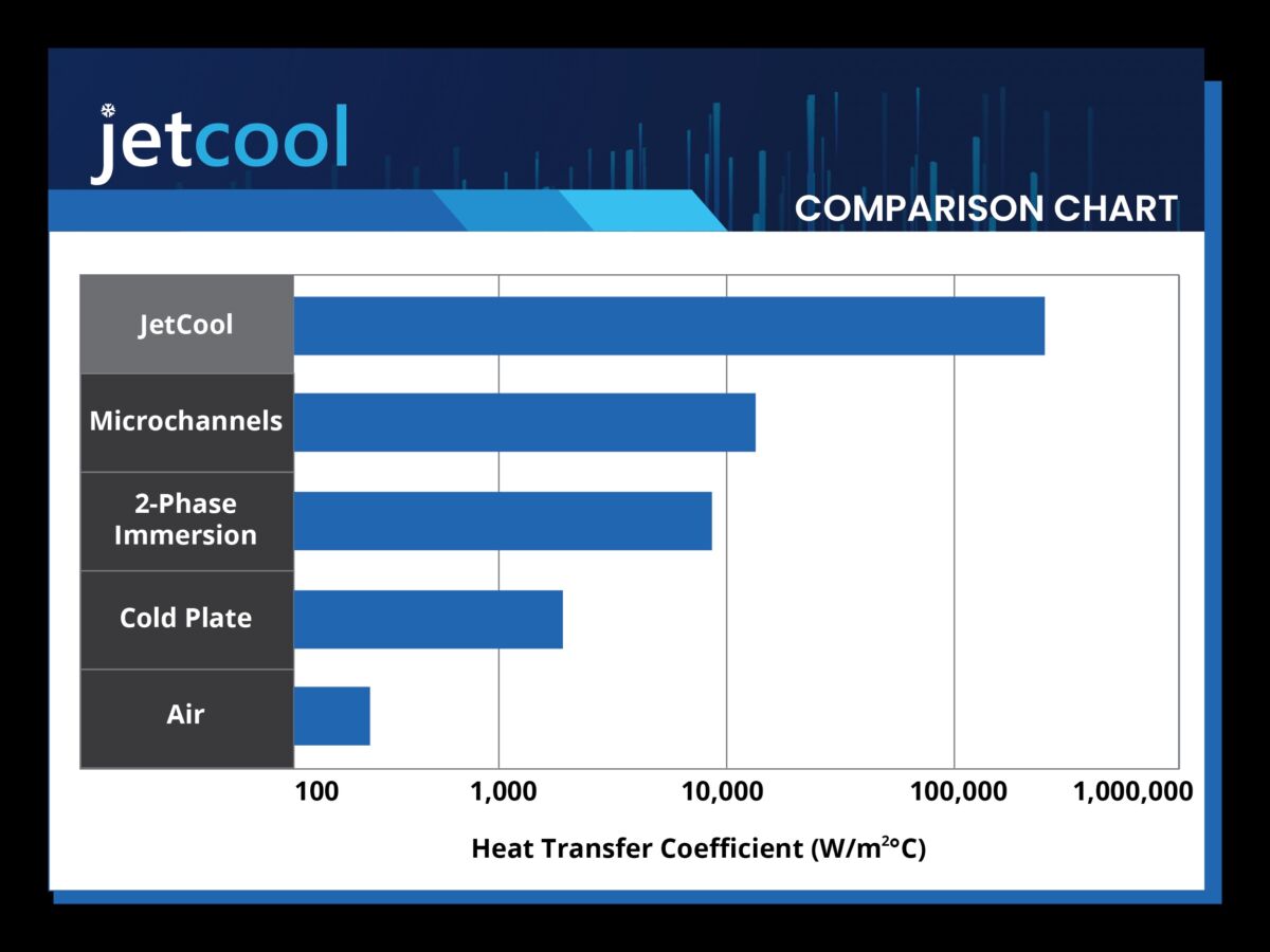 Vergleichstabelle der JetCool-Kühltechnologie