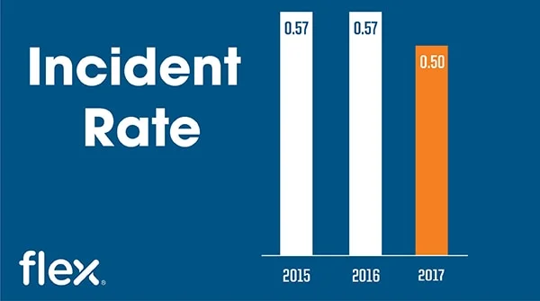 Gráfico de tasa de incidentes en relación con la promoción de la salud y la seguridad en el Flex