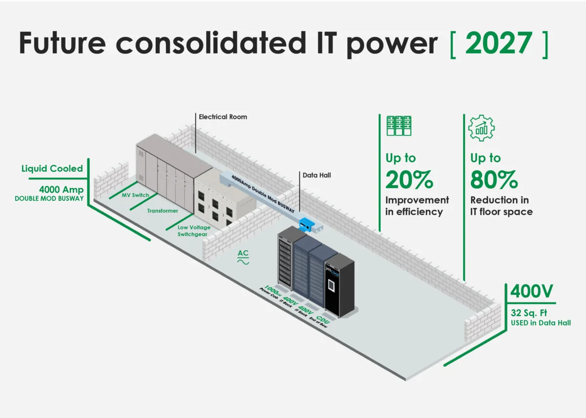 Figure 2. Future consolidated IT power