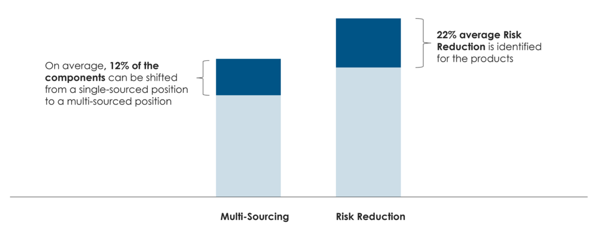 Graph of JRM Solution outcomes for ~2500 products in Quote stages from last 2 years