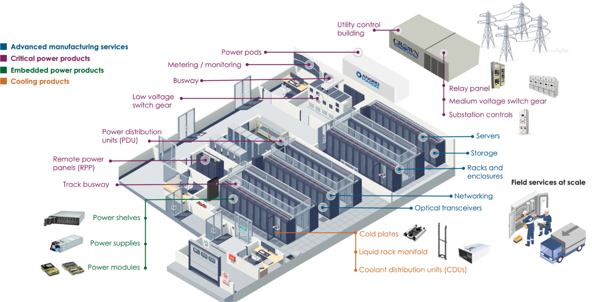 Portafolio de servicios y productos de energía de Flex que cubre más de 80% del centro de datos