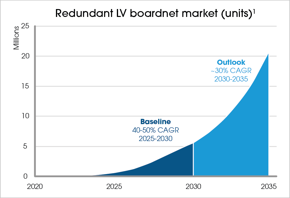 Gráfico que muestra el crecimiento del mercado de redes de tableros LV redundantes (unidades) de 2020 a 2035