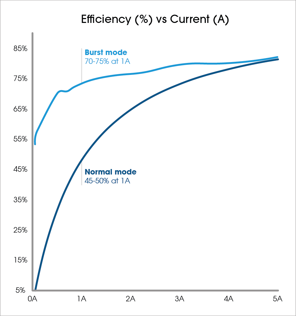 Gráfico que muestra la eficiencia del % frente a la corriente (A)